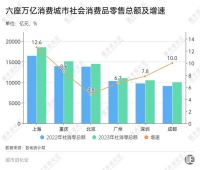万亿消费城市，又扩容了