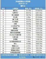 31号抖音直播带货日榜与短剧热力日榜