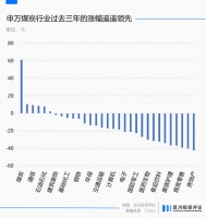 为什么只剩下了高股息