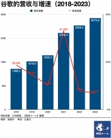 谷歌营收增速乏力，没有吃到大模型第一波红利