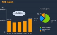 亚马逊AWS营业利润大增38%打破质疑! 生成式AI逐渐融入核心产品
