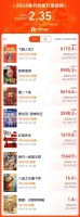 预售票房破2亿，2024春节档的同质化和差异化