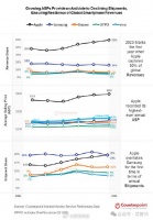 全球智能手机50%销售额90%利润属苹果