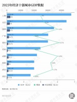 “万亿俱乐部”集体交卷，这些城市被反超了