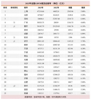 GDP20强城市格局洗牌：泉州连跌两位，合肥成功晋级