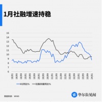 中国1月新增社融6.5万亿元，实现“开门红”