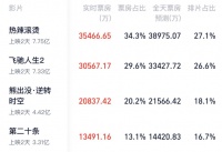 《第二十条》，难以复刻《满江红》