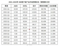 2023年Q4，X86市场份额变化跟踪