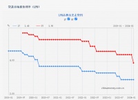 5年期以上LPR迎史上最大降幅，后续可能还要降