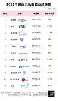 国际美妆巨头们正迎来危机