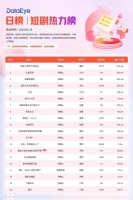 短剧春节档破8亿，“咪蒙式”内容遥遥领先