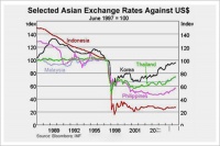1997年韩国经济崩盘后