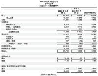 丢掉中国市场，英伟达也无所谓？