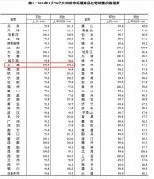 1月份70城房价跌幅收窄，楼市最大压力期已过？