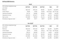 英伟达2024财年第四季度营收221亿美元，同比增长265%