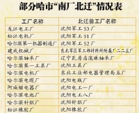 35亿制造的冰雪幻城即将消失，哈尔滨能否繁花？