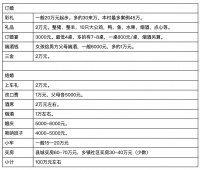 结婚竟要100万，离婚就像家常饭