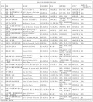 美国“首善”：累计捐赠超过4000亿元，领先比尔·盖茨、索罗斯