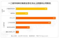 资本投票过后，那些融资过百亿元的公司现在咋样？