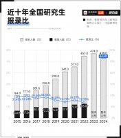 说实话，这些专业考研没用