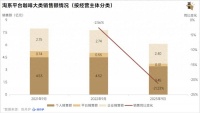 咖啡电商逆境，分销究竟是福是祸？