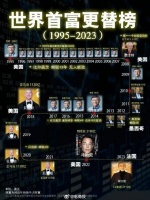 亚马逊贝索斯超越马斯克，再度登顶世界首富，这次能坐稳多久？