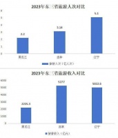 东北需要一个旅游万亿大省