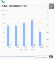水果卖到“天价”了，怎么百果园还是不挣钱？