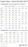 Claude 3追上GPT-4，它来自怎样一家公司？