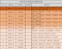 3月金股出炉，电子行业成第一推荐