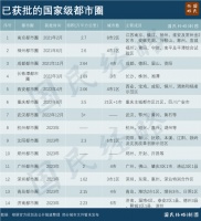 又一批国家级都市圈，诞生了