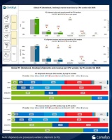 英特尔Q4 CPU出货量达5000万颗，拿下近八成市场份额