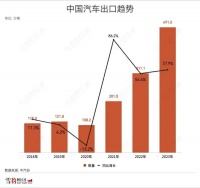 我在网上卖车给老外，三个月入账2000万