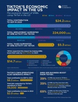 TikTok资助的报告：去年其为美国创造242亿美元GDP
