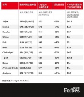 融资下降70%：顶尖的金融科技公司，现在值多少钱？