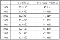 “后春节档”陷入冰点，别指望《周处》拯救一切