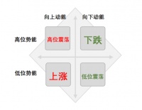 股价陷入盘整时，如何抓住基本面的核心矛盾？
