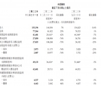 腾讯去年净利润同比增长36%，今年回购规模将翻倍至超1000亿港元