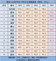 跨进千万人口，他们靠什么？