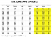 MIT被诉“重女轻男”：女性本科录取率是男性两倍