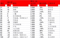 AI重塑中国科技富豪榜：游戏、半导体行业财富暴涨