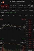 尾盘杀跌与ETF期权算日有关？ETF期权结算被指引跌A股