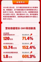 交个朋友一年带货120亿，净利润约1.8亿