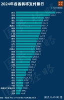 10万亿转移支付，都被谁拿走了？