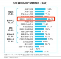 折叠屏手机的2024：减重与升维