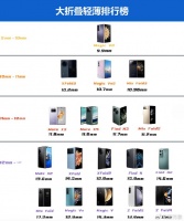 “半年之内没有挑战者”，赵明预言成真荣耀Magic V2仍是轻薄榜首