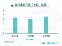 腾讯投资的网约车公司，三年亏20亿，要上市了