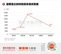 35万转让一个档口：天水麻辣烫蹿红后，老炮们忙着收割新韭菜