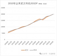 杭州GDP再度超过武汉，这会成为常态吗？