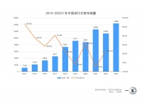 中国房车十年，为何没狂飙？
